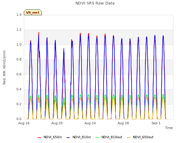 Explore the graph:NDVI SRS Raw Data in a new window