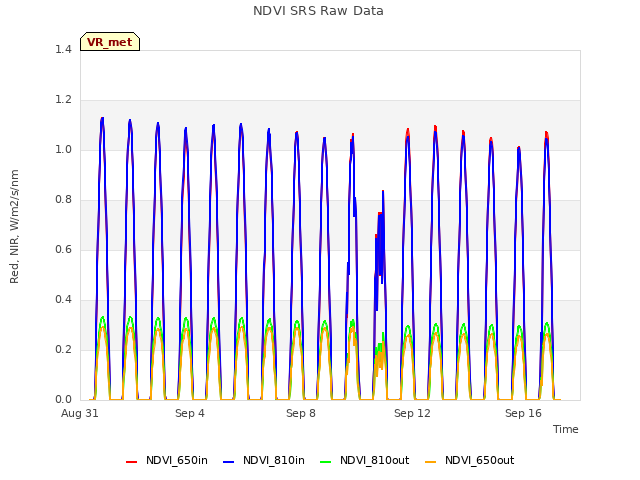 Explore the graph:NDVI SRS Raw Data in a new window
