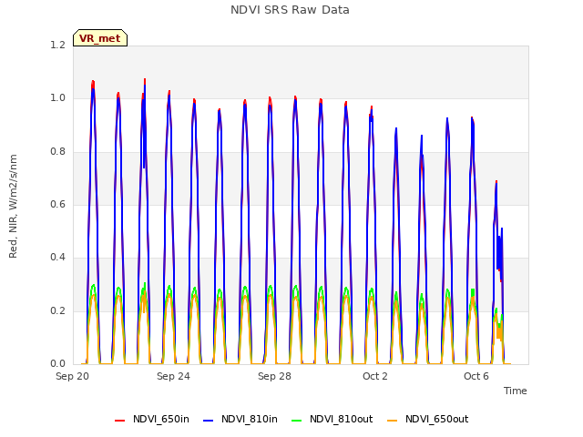 Explore the graph:NDVI SRS Raw Data in a new window