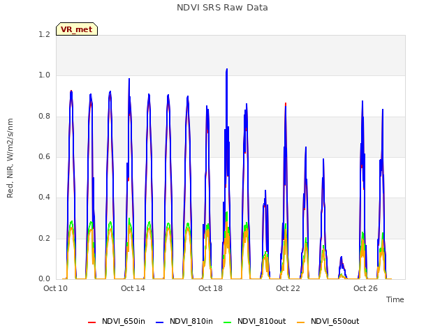 Explore the graph:NDVI SRS Raw Data in a new window