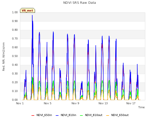 Explore the graph:NDVI SRS Raw Data in a new window