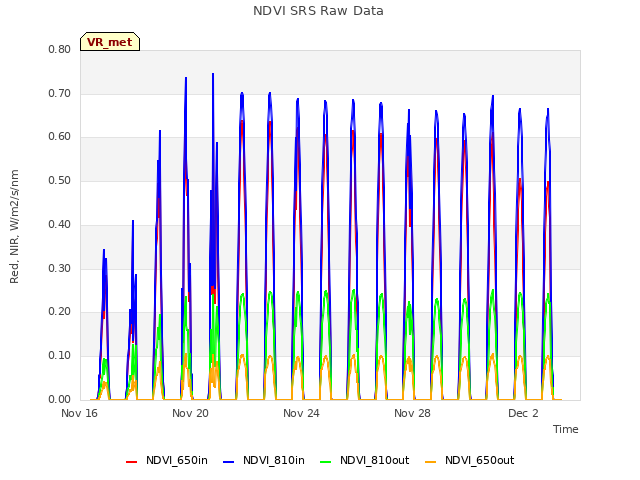 Explore the graph:NDVI SRS Raw Data in a new window