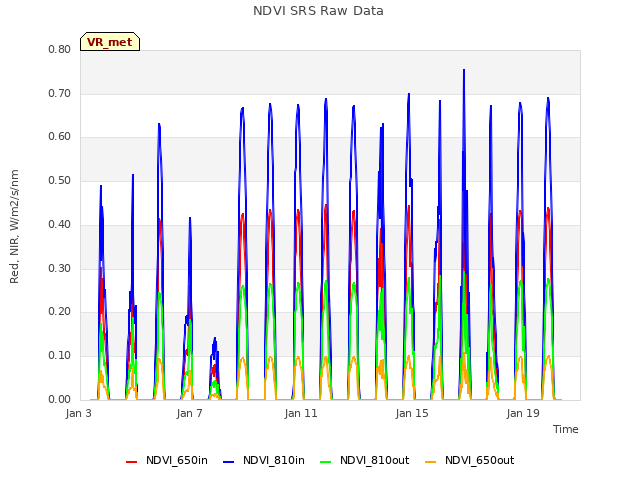 Explore the graph:NDVI SRS Raw Data in a new window