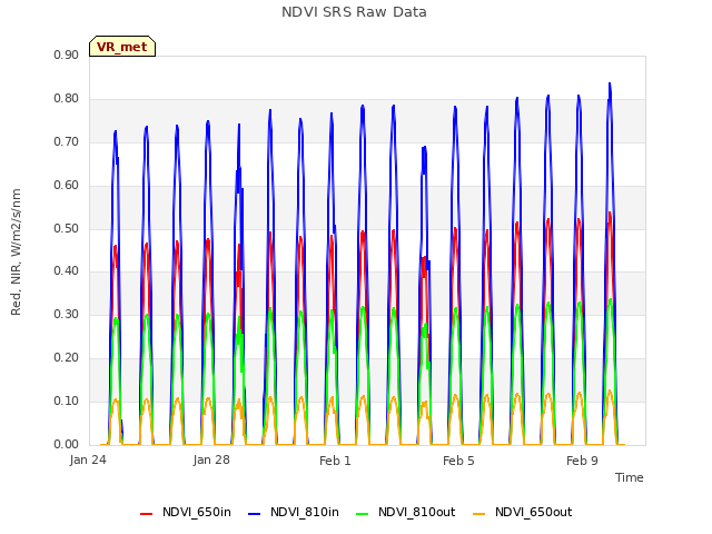 Explore the graph:NDVI SRS Raw Data in a new window