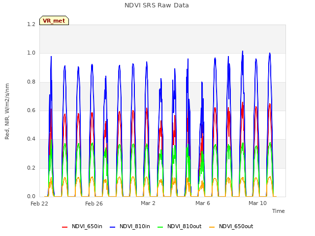 Explore the graph:NDVI SRS Raw Data in a new window