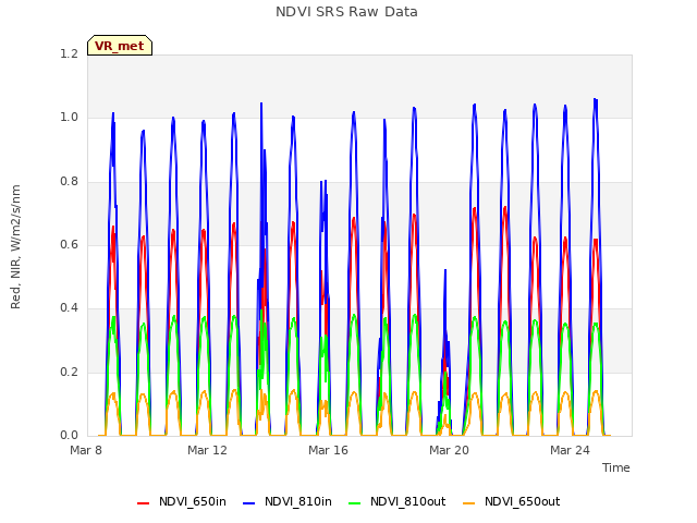 Explore the graph:NDVI SRS Raw Data in a new window