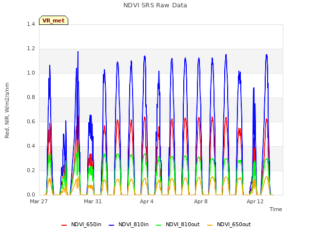 Explore the graph:NDVI SRS Raw Data in a new window