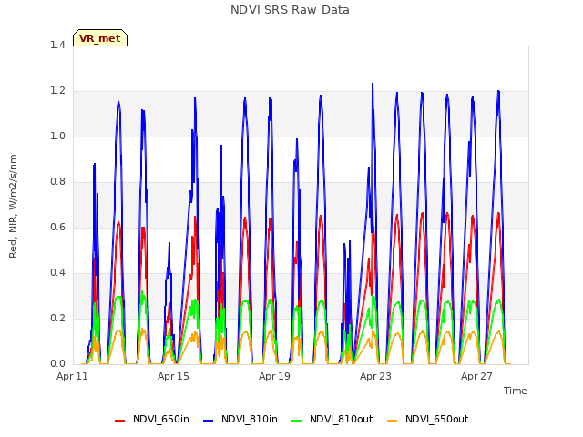 Explore the graph:NDVI SRS Raw Data in a new window