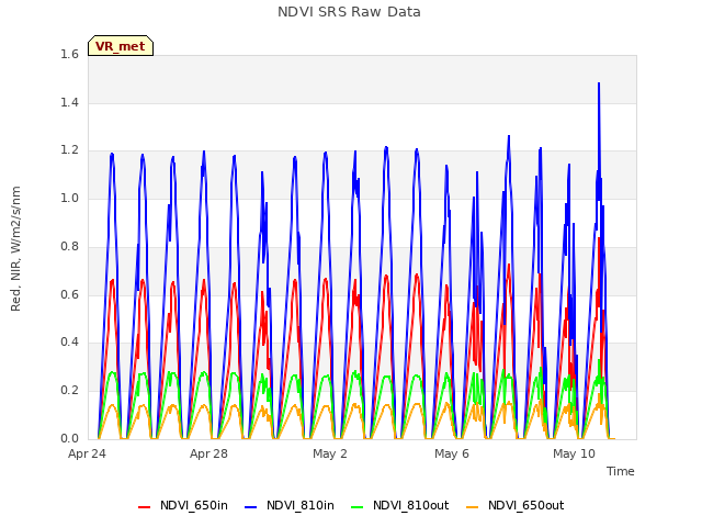 Explore the graph:NDVI SRS Raw Data in a new window