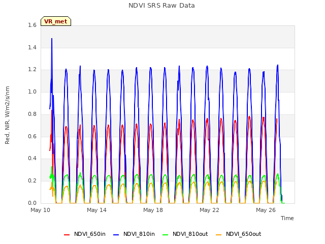 Explore the graph:NDVI SRS Raw Data in a new window