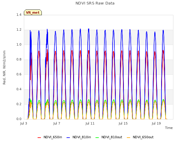 Explore the graph:NDVI SRS Raw Data in a new window