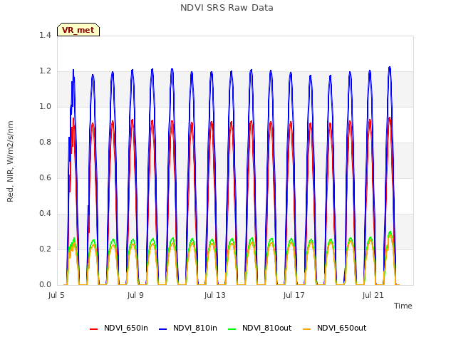 Explore the graph:NDVI SRS Raw Data in a new window