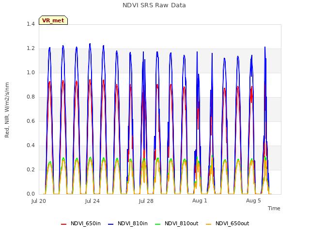 Explore the graph:NDVI SRS Raw Data in a new window