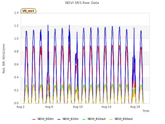 Explore the graph:NDVI SRS Raw Data in a new window