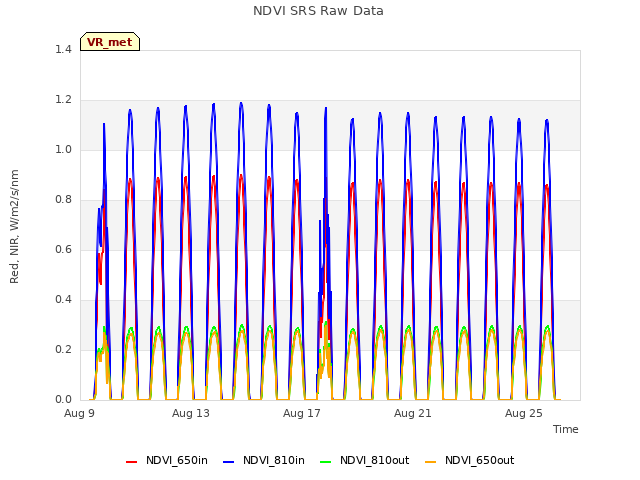 Explore the graph:NDVI SRS Raw Data in a new window