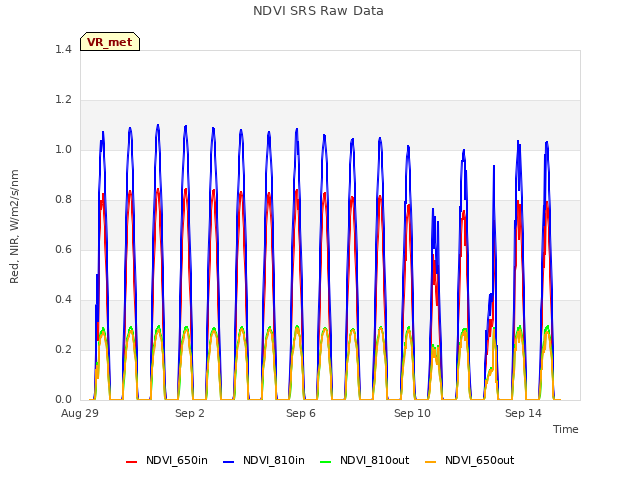 Explore the graph:NDVI SRS Raw Data in a new window