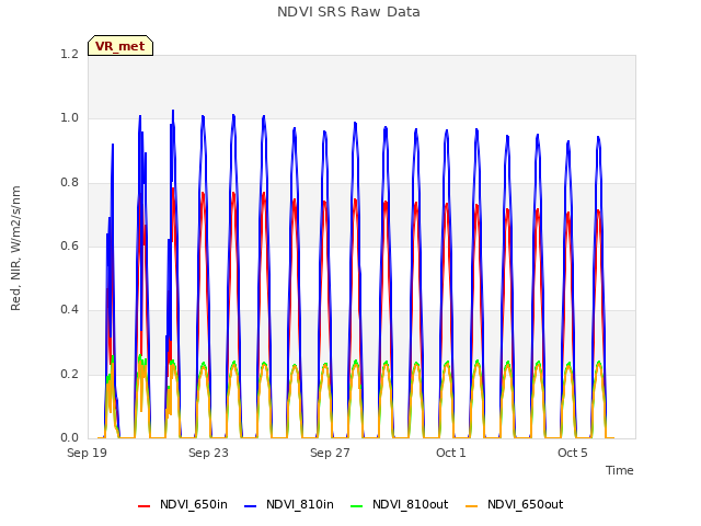 Explore the graph:NDVI SRS Raw Data in a new window