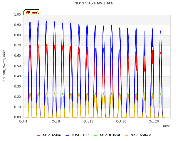 Explore the graph:NDVI SRS Raw Data in a new window