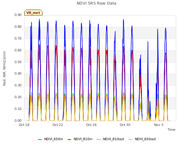 Explore the graph:NDVI SRS Raw Data in a new window