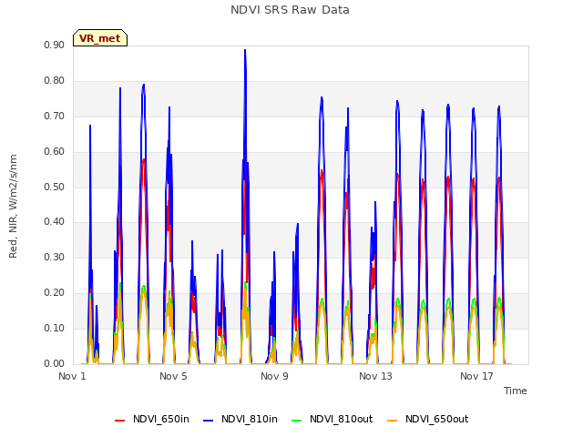 Explore the graph:NDVI SRS Raw Data in a new window