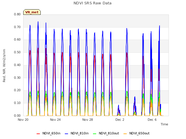 Explore the graph:NDVI SRS Raw Data in a new window