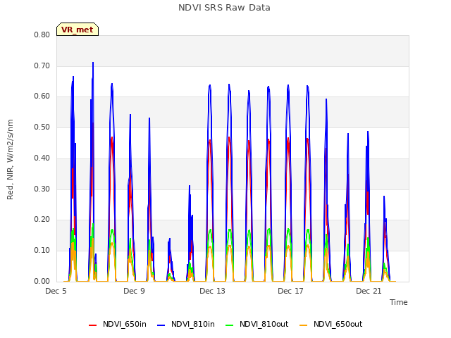 Explore the graph:NDVI SRS Raw Data in a new window