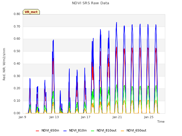 Explore the graph:NDVI SRS Raw Data in a new window