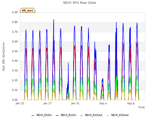 Explore the graph:NDVI SRS Raw Data in a new window