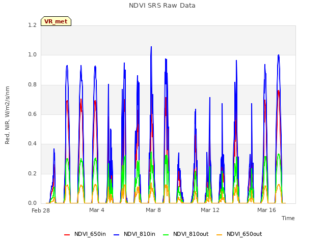 Explore the graph:NDVI SRS Raw Data in a new window