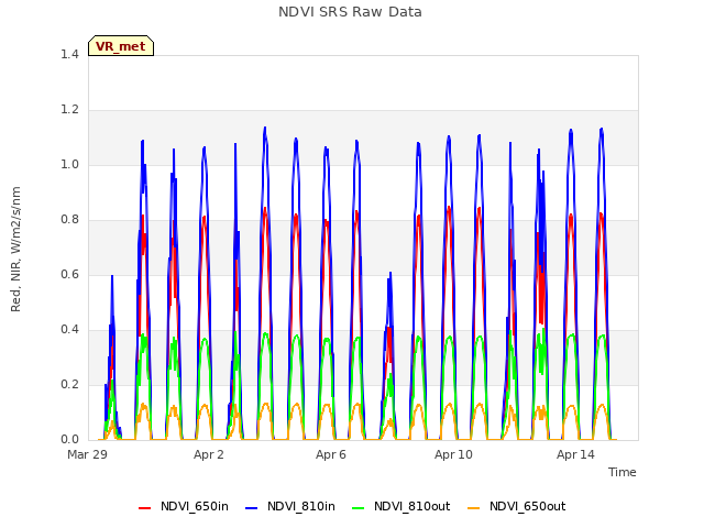 Explore the graph:NDVI SRS Raw Data in a new window