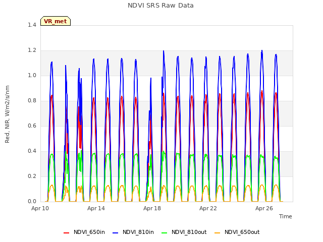 Explore the graph:NDVI SRS Raw Data in a new window