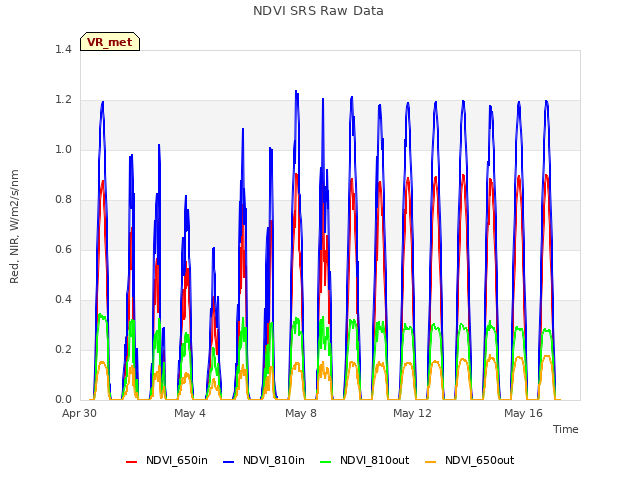 Explore the graph:NDVI SRS Raw Data in a new window