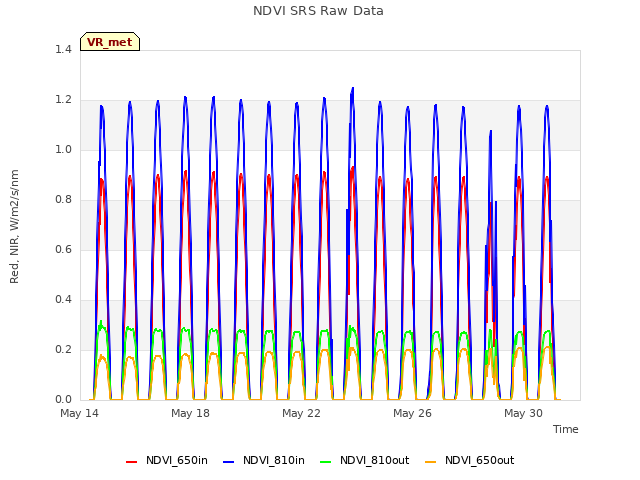 Explore the graph:NDVI SRS Raw Data in a new window