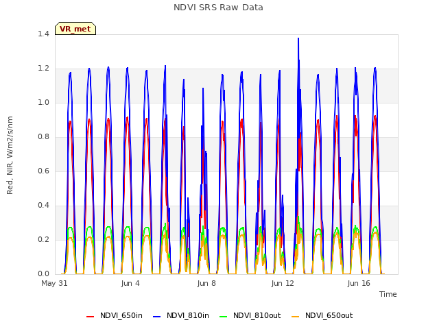 Explore the graph:NDVI SRS Raw Data in a new window