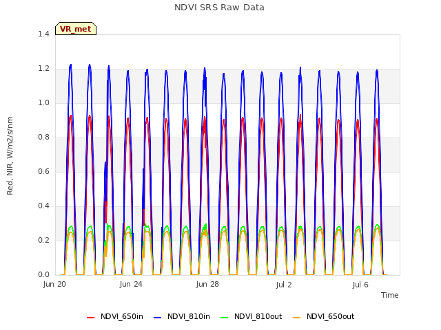 Explore the graph:NDVI SRS Raw Data in a new window