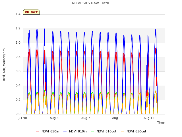 Explore the graph:NDVI SRS Raw Data in a new window