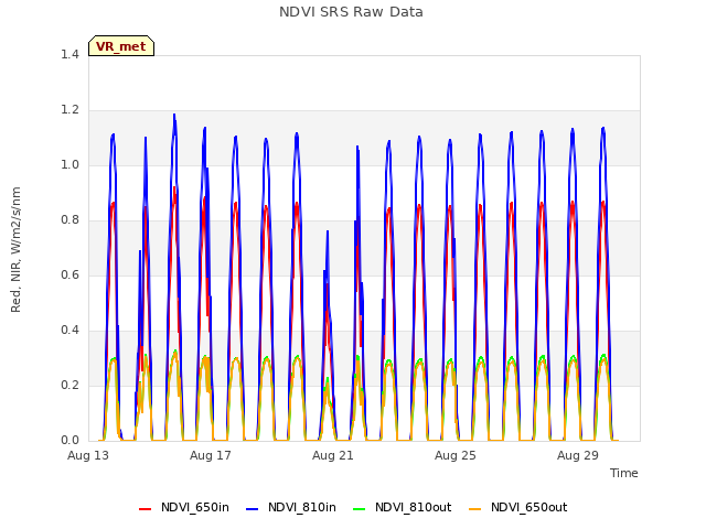 Explore the graph:NDVI SRS Raw Data in a new window