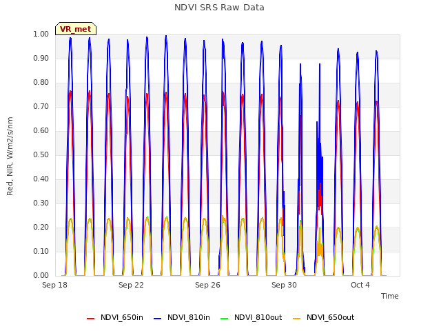 Explore the graph:NDVI SRS Raw Data in a new window