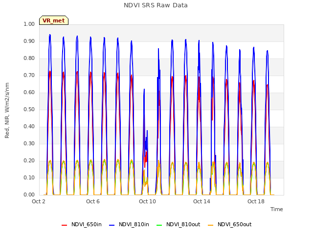 Explore the graph:NDVI SRS Raw Data in a new window