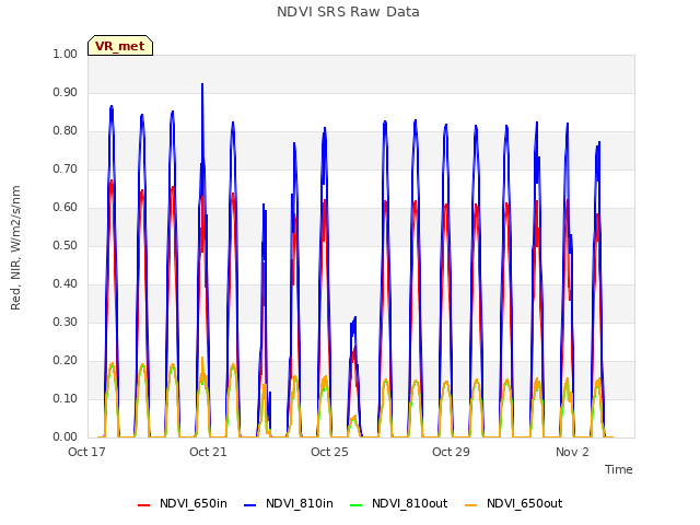 Explore the graph:NDVI SRS Raw Data in a new window