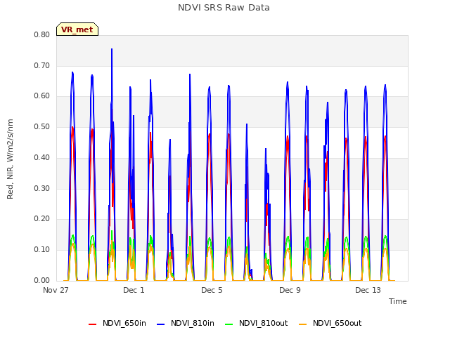 Explore the graph:NDVI SRS Raw Data in a new window