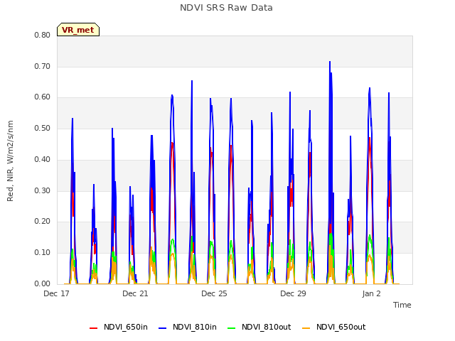 Explore the graph:NDVI SRS Raw Data in a new window