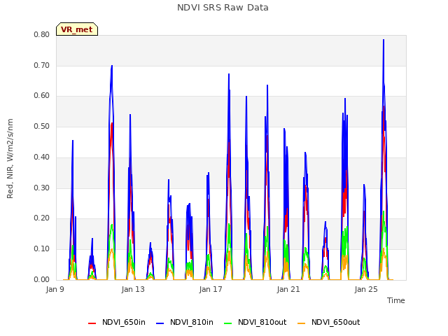 Explore the graph:NDVI SRS Raw Data in a new window