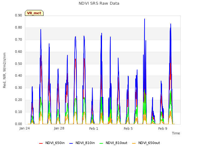 Explore the graph:NDVI SRS Raw Data in a new window