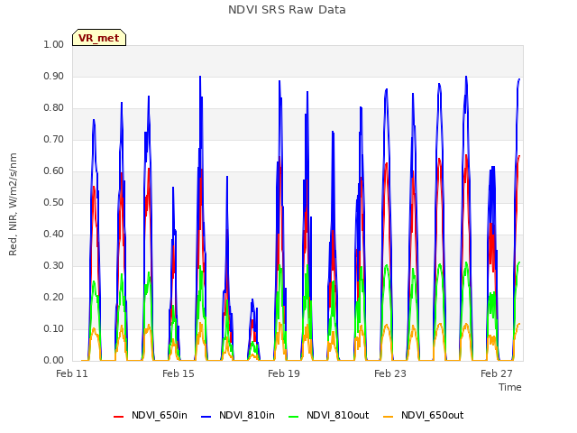 Explore the graph:NDVI SRS Raw Data in a new window