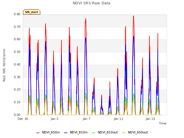 NDVI SRS Raw Data