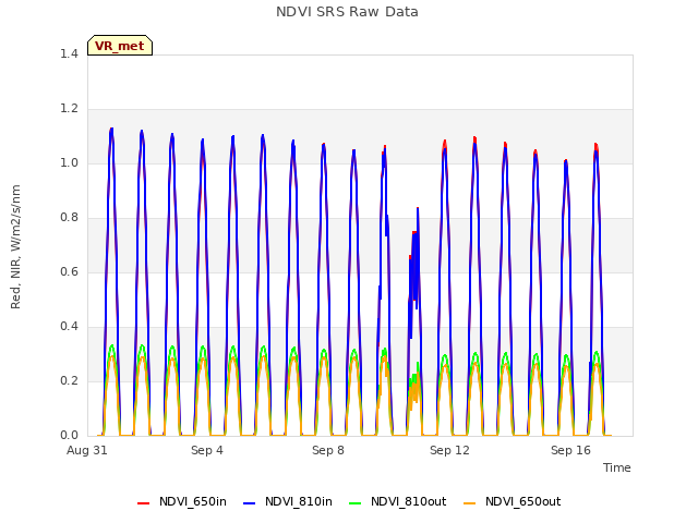 NDVI SRS Raw Data