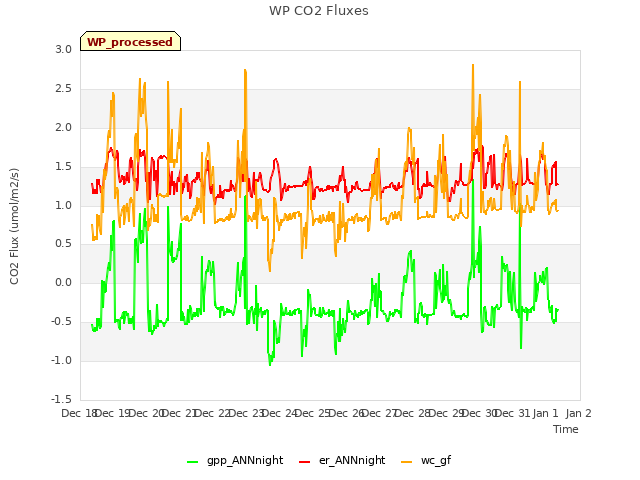 Graph showing WP CO2 Fluxes