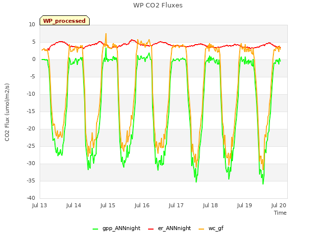 plot of WP CO2 Fluxes