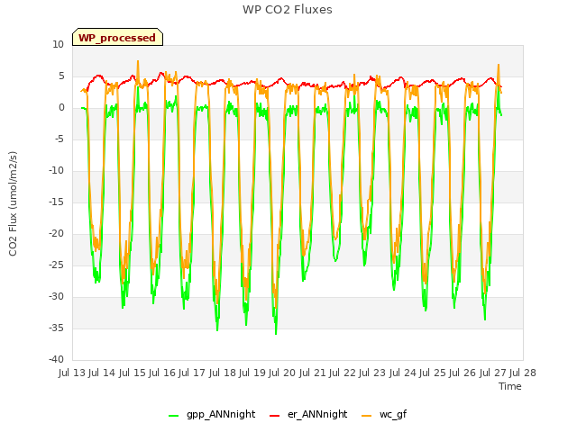 plot of WP CO2 Fluxes